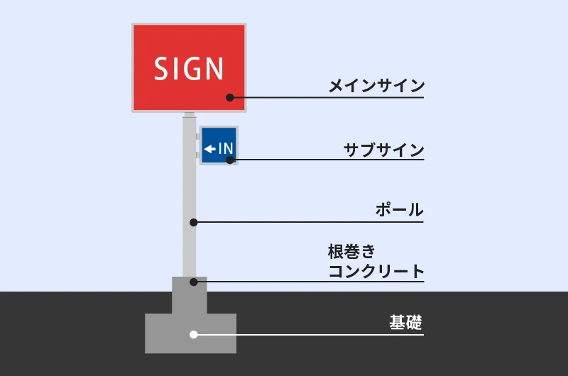 ポール看板の構造
