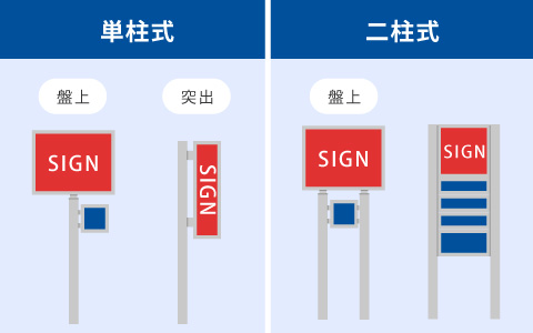 ポール看板の種類