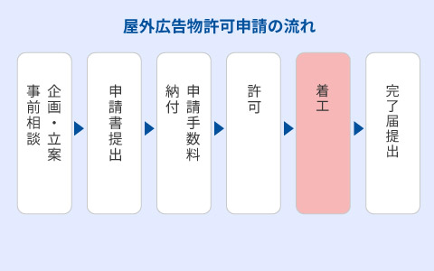 屋外広告物許可申請の流れ