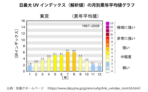 日最大UVインデックスグラフ