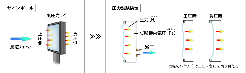 看板品質向上（風圧試験の詳細図）