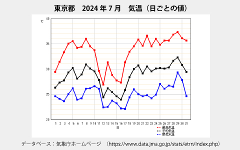 気温グラフ（日ごとの値）