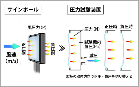 風圧試験