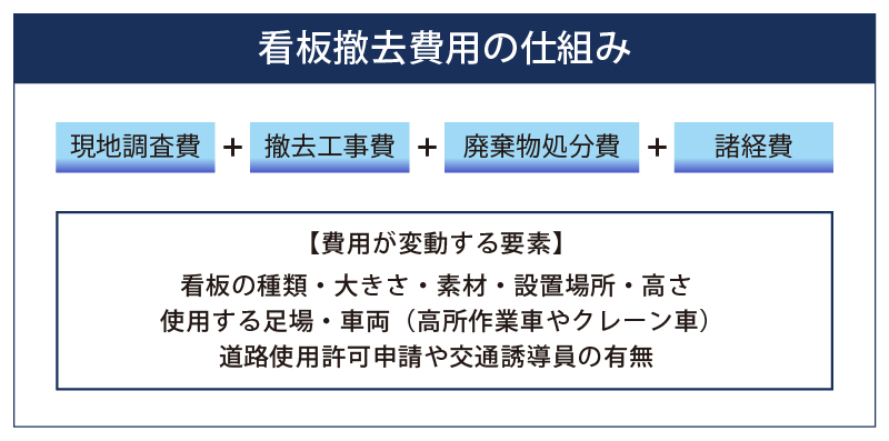 看板撤去費用の仕組み