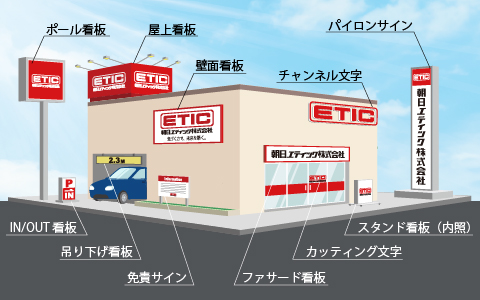 立地と看板の種類の選定