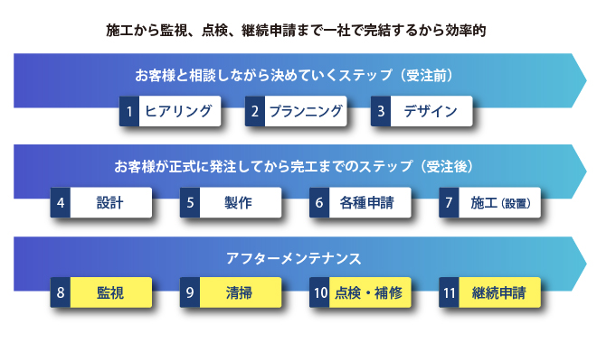 看板のアフターメンテナンスすべて対応