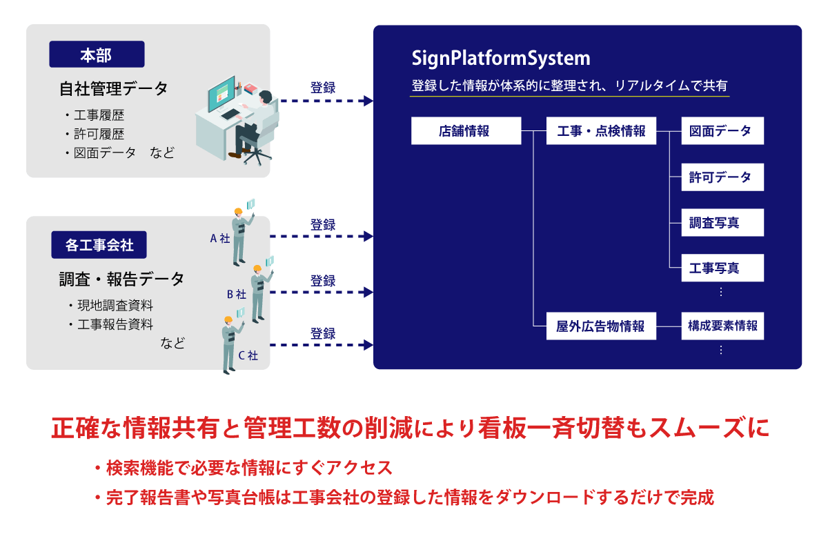 正確な情報共有と管理工数削減を可能にするSignPlatformSystemのご紹介