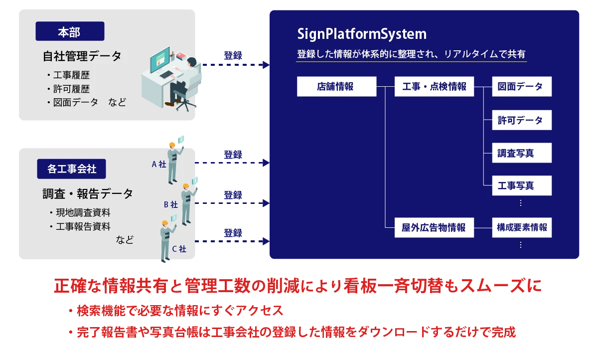 正確な情報共有と管理工数削減を可能にするSignPlatformSystemのご紹介