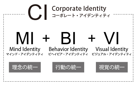 CI（コーポレート・アイデンティティ）とは