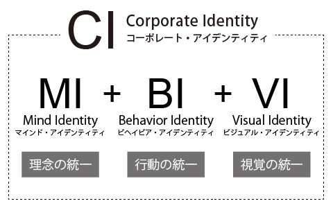 CI（コーポレート・アイデンティティ）とは