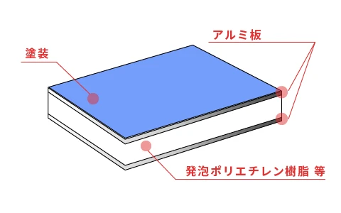 アルミ複合板の構造
