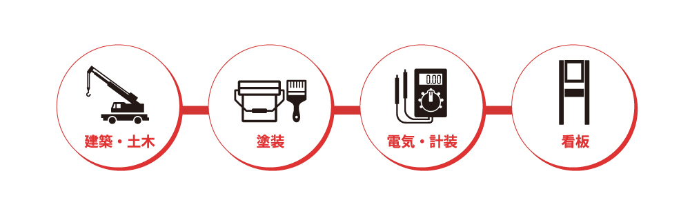 店舗に必要な工事を一括提供