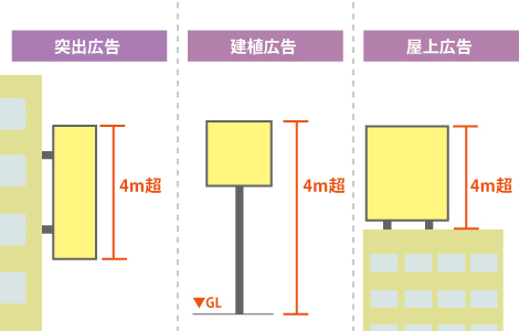 工作物確認が必要な看板