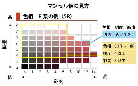 マンセル値の見方