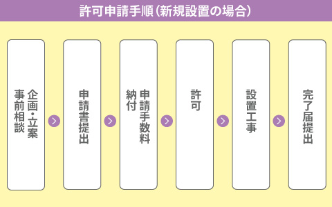 屋外広告物設置許可を受ける流れ