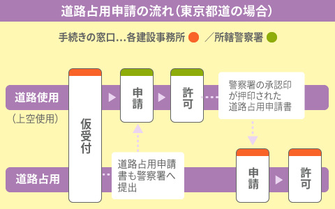 道路占用の許可を受ける流れ