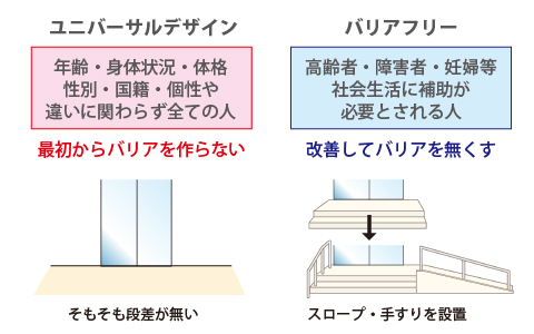 ユニバーサルデザインとバリアフリーの違い