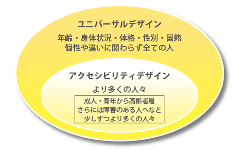 ユニバーサルデザインとアクセシビリティデザインの関係