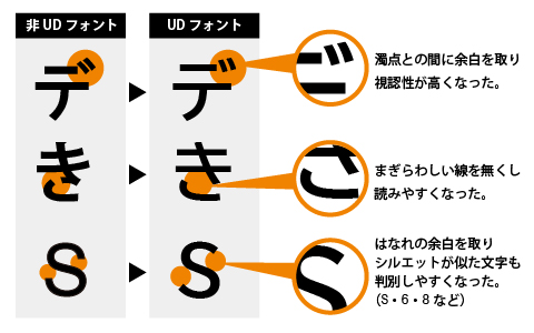 看板の情報（ユニバーサルデザインフォント）