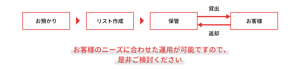 貸出や返却の運用フロー